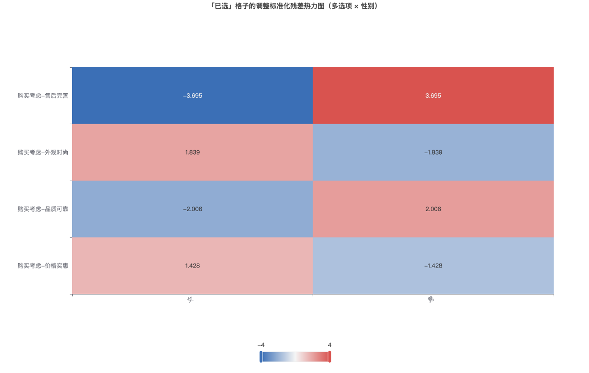 「已选」格子的调整标准化残差热力图（多选项 × 性别）