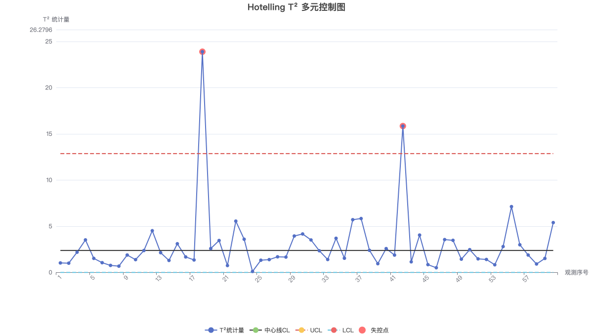 Hotelling T² 多元控制图