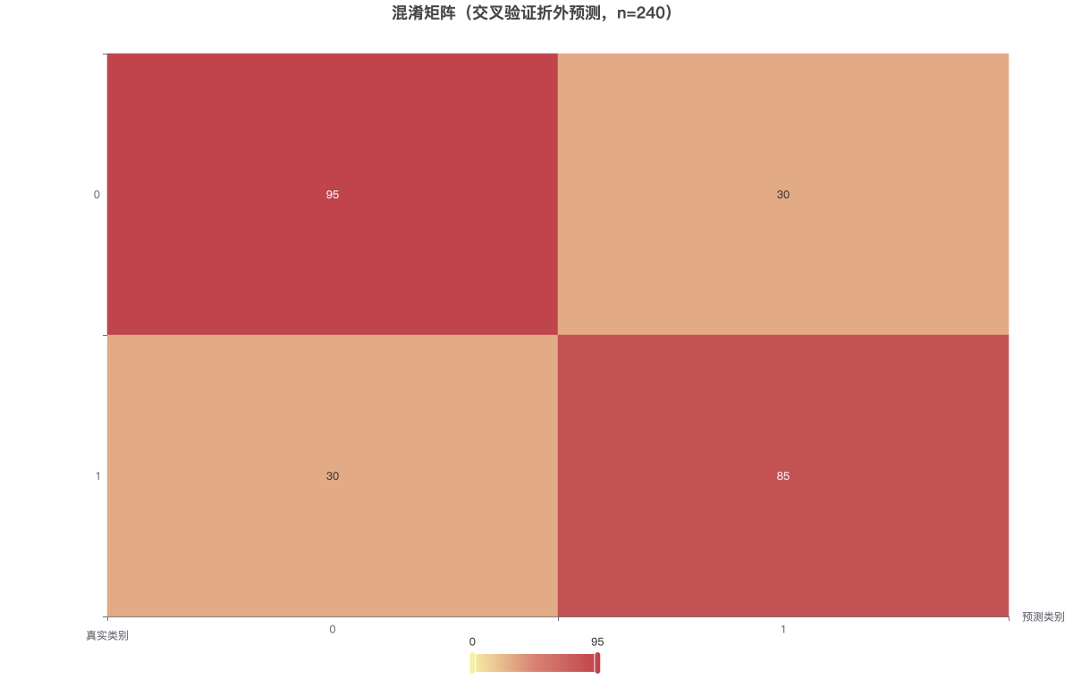 混淆矩阵（交叉验证折外预测，n=240）