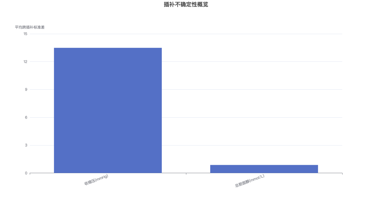 插补不确定性概览