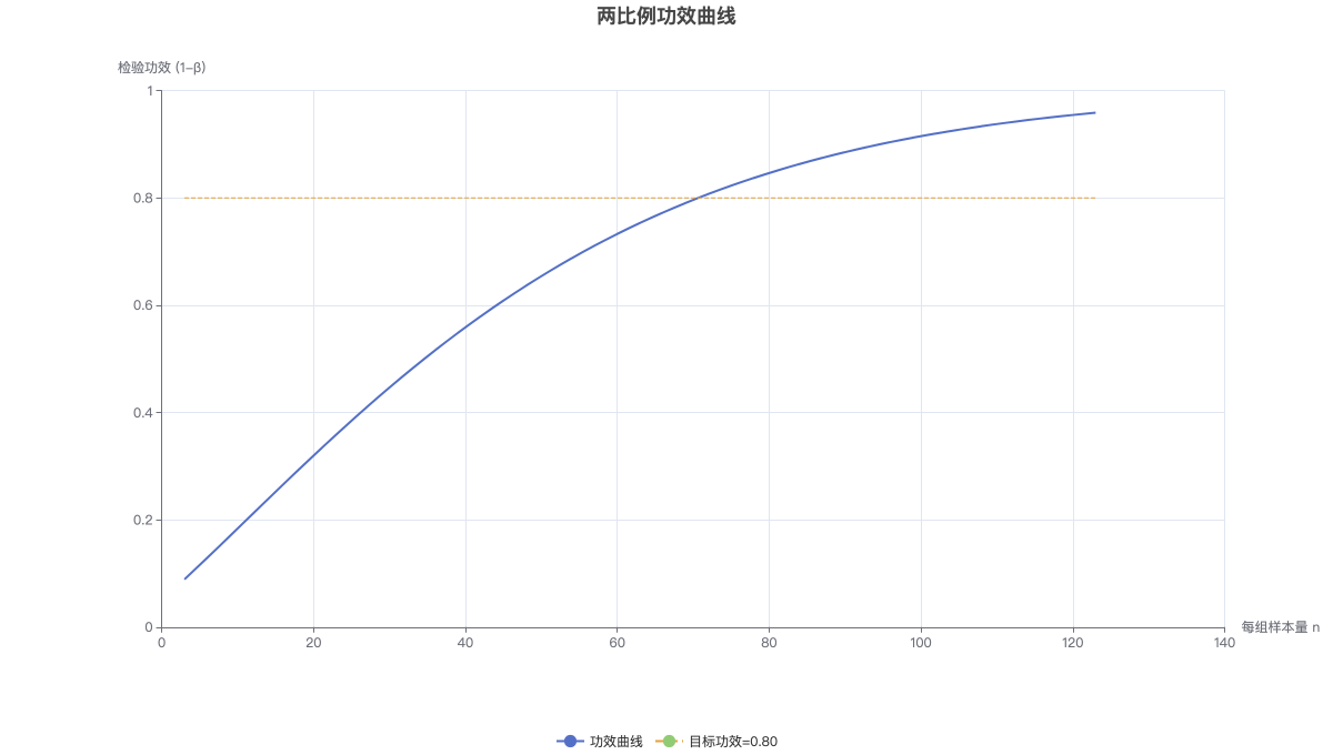 两比例功效曲线