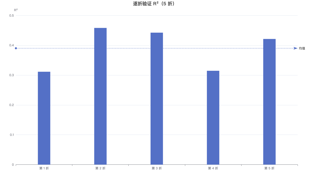 逐折验证 R²（5 折）