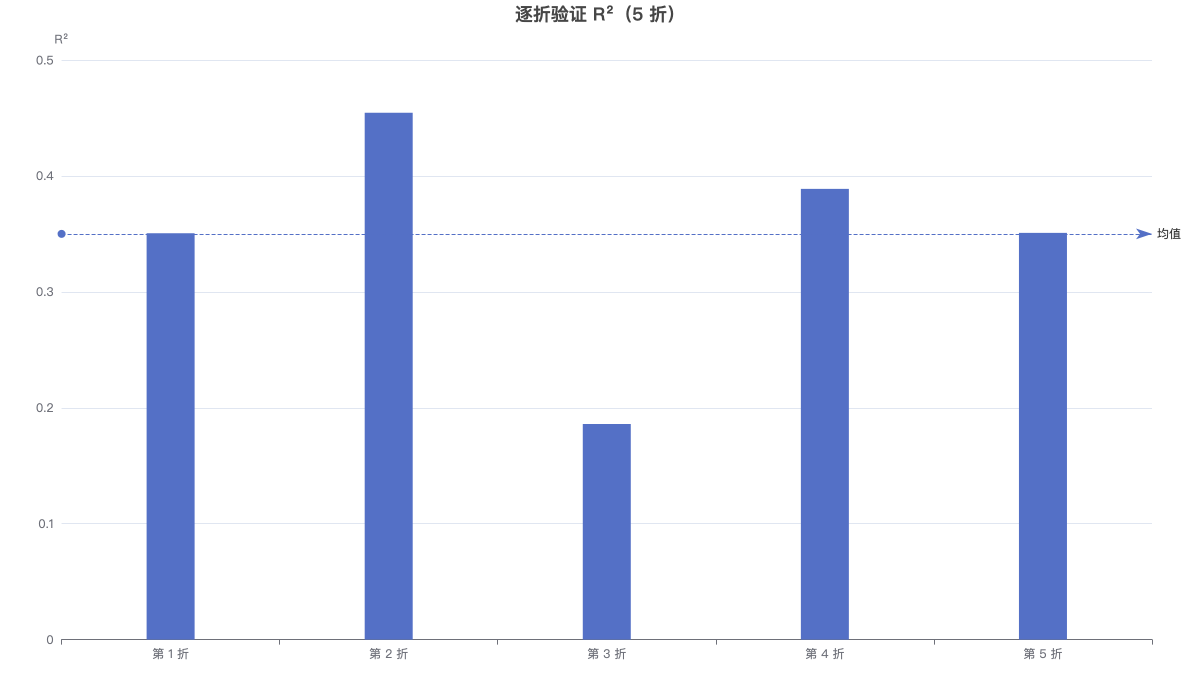 逐折验证 R²（5 折）